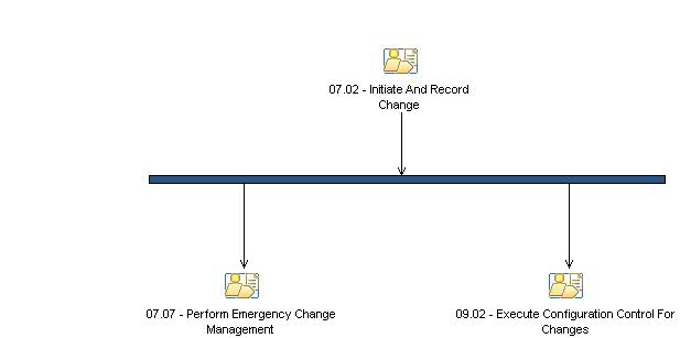 Activity diagram: Request For Emergency Change Received